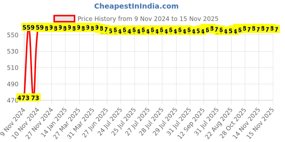 moglix.com Auto Pearl 5 Pcs Polyester Beige Car Floor Carpet Set for Toyota Innova 2012-2013 auto pearl Price History Graph from 9 Nov 2024 to 15 Nov 2025