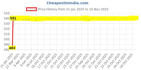 moglix.com Auto Pearl 5 Pcs Polyester Black &a; Silver Window &a; Front Sun Shade Set for Datsun Redi GO auto pearl Price History Graph from 21 Jan 2025 to 15 Nov 2025