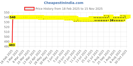 moglix.com Auto Pearl 5 Pcs Polyester Black &a; Silver Window &a; Front Sun Shade Set for Ford Figo T2 2012-2014 auto pearl Price History Graph from 18 Feb 2025 to 15 Nov 2025