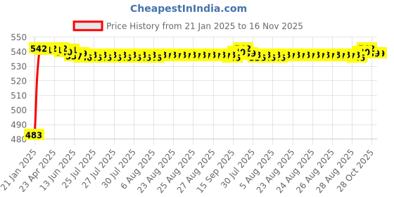 moglix.com Auto Pearl 5 Pcs Polyester Black &a; Silver Window &a; Front Sun Shade Set for Ford Fusion auto pearl Price History Graph from 21 Jan 2025 to 15 Nov 2025