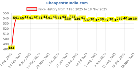 moglix.com Auto Pearl 5 Pcs Polyester Black &a; Silver Window &a; Front Sun Shade Set for Honda Jazz S &a; V 2015 auto pearl Price History Graph from 7 Feb 2025 to 16 Nov 2025