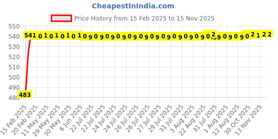 moglix.com Auto Pearl 5 Pcs Polyester Black &a; Silver Window &a; Front Sun Shade Set for Hyundai Getz auto pearl Price History Graph from 15 Feb 2025 to 15 Nov 2025
