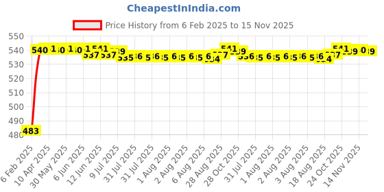 moglix.com Auto Pearl 5 Pcs Polyester Black &a; Silver Window &a; Front Sun Shade Set for Hyundai Santro 1998-2006 auto pearl Price History Graph from 6 Feb 2025 to 15 Nov 2025