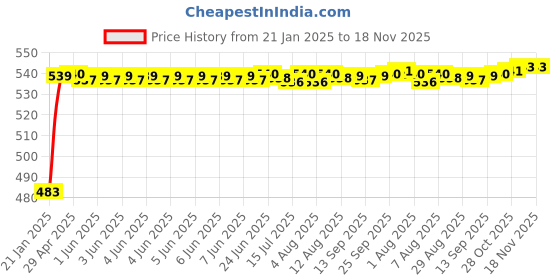 moglix.com Auto Pearl 5 Pcs Polyester Black &a; Silver Window &a; Front Sun Shade Set for Hyundai Santro Sports &a; Asta 2018-2022 auto pearl Price History Graph from 21 Jan 2025 to 17 Nov 2025