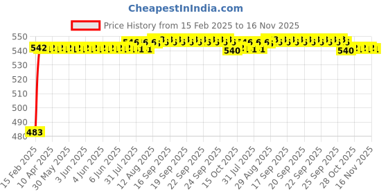 moglix.com Auto Pearl 5 Pcs Polyester Black &a; Silver Window &a; Front Sun Shade Set for Hyundai Santro Xing 2008-04 auto pearl Price History Graph from 15 Feb 2025 to 15 Nov 2025