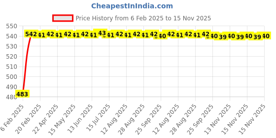 moglix.com Auto Pearl 5 Pcs Polyester Black &a; Silver Window &a; Front Sun Shade Set for Mahindra Bolero Neo 2021 auto pearl Price History Graph from 6 Feb 2025 to 15 Nov 2025