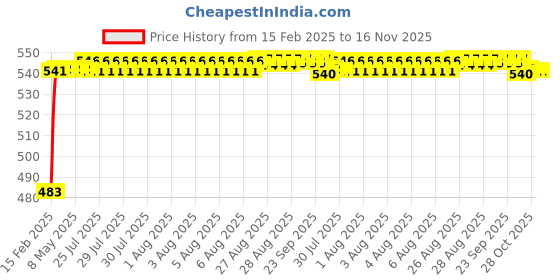 moglix.com Auto Pearl 5 Pcs Polyester Black &a; Silver Window &a; Front Sun Shade Set for Mahindra Marazzo 2019 auto pearl Price History Graph from 15 Feb 2025 to 16 Nov 2025