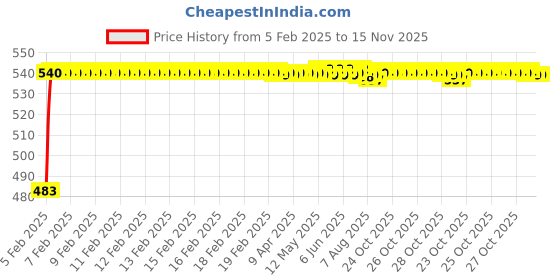moglix.com Auto Pearl 5 Pcs Polyester Black &a; Silver Window &a; Front Sun Shade Set for Mahindra Renault Logan auto pearl Price History Graph from 5 Feb 2025 to 15 Nov 2025