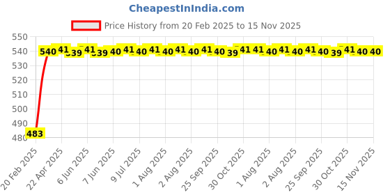 moglix.com Auto Pearl 5 Pcs Polyester Black &a; Silver Window &a; Front Sun Shade Set for Mahindra Verito Vibe auto pearl Price History Graph from 20 Feb 2025 to 15 Nov 2025