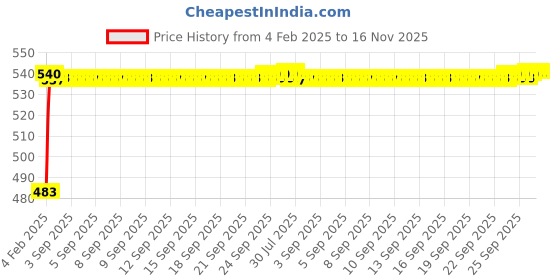 moglix.com Auto Pearl 5 Pcs Polyester Black &a; Silver Window &a; Front Sun Shade Set for Maruti Suzuki Celerio 2021 auto pearl Price History Graph from 4 Feb 2025 to 16 Nov 2025