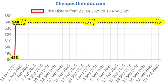 moglix.com Auto Pearl 5 Pcs Polyester Black &a; Silver Window &a; Front Sun Shade Set for Maruti Suzuki Celerio LXI 2014 auto pearl Price History Graph from 21 Jan 2025 to 15 Nov 2025