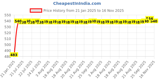 moglix.com Auto Pearl 5 Pcs Polyester Black &a; Silver Window &a; Front Sun Shade Set for Maruti Suzuki Ciaz 2014-2017 auto pearl Price History Graph from 21 Jan 2025 to 15 Nov 2025