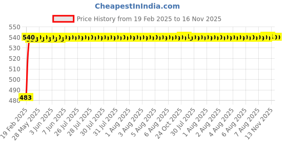 moglix.com Auto Pearl 5 Pcs Polyester Black &a; Silver Window &a; Front Sun Shade Set for Maruti Suzuki Ritz Type 2 2015-17 auto pearl Price History Graph from 19 Feb 2025 to 16 Nov 2025