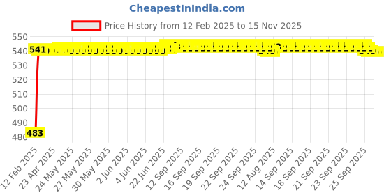 moglix.com Auto Pearl 5 Pcs Polyester Black &a; Silver Window &a; Front Sun Shade Set for Maruti Suzuki S-Presso auto pearl Price History Graph from 12 Feb 2025 to 15 Nov 2025
