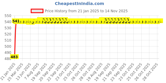 moglix.com Auto Pearl 5 Pcs Polyester Black &a; Silver Window &a; Front Sun Shade Set for Renault Kwid 2015-2021 auto pearl Price History Graph from 21 Jan 2025 to 14 Nov 2025