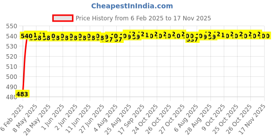 moglix.com Auto Pearl 5 Pcs Polyester Black &a; Silver Window &a; Front Sun Shade Set for Tata Nexon 2017-2019 auto pearl Price History Graph from 6 Feb 2025 to 17 Nov 2025