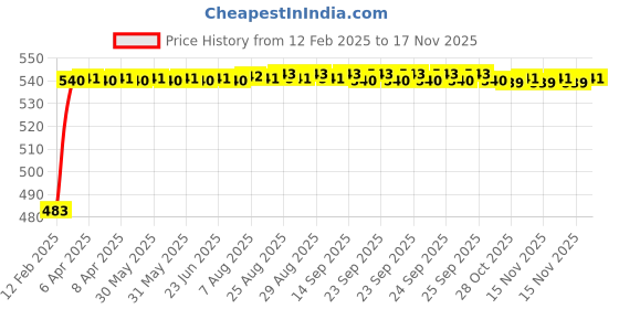 moglix.com Auto Pearl 5 Pcs Polyester Black &a; Silver Window &a; Front Sun Shade Set for Tata Sumo Grande auto pearl Price History Graph from 12 Feb 2025 to 15 Nov 2025