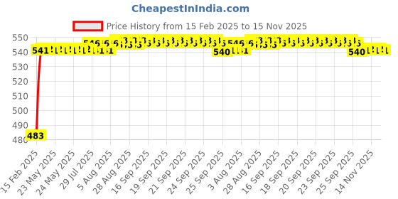 moglix.com Auto Pearl 5 Pcs Polyester Black &a; Silver Window &a; Front Sun Shade Set for Tata Tigor XE 2017 auto pearl Price History Graph from 15 Feb 2025 to 14 Nov 2025