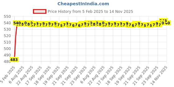 moglix.com Auto Pearl 5 Pcs Polyester Black &a; Silver Window &a; Front Sun Shade Set for Tata Zest auto pearl Price History Graph from 5 Feb 2025 to 14 Nov 2025