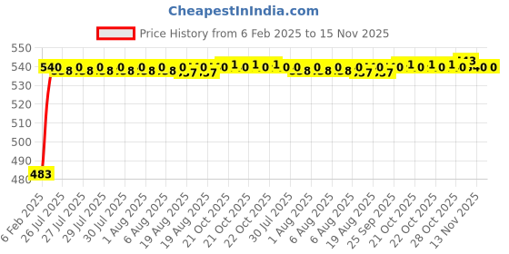 moglix.com Auto Pearl 5 Pcs Polyester Black &a; Silver Window &a; Front Sun Shade Set for Toyota Innova 2005-2008 auto pearl Price History Graph from 6 Feb 2025 to 15 Nov 2025