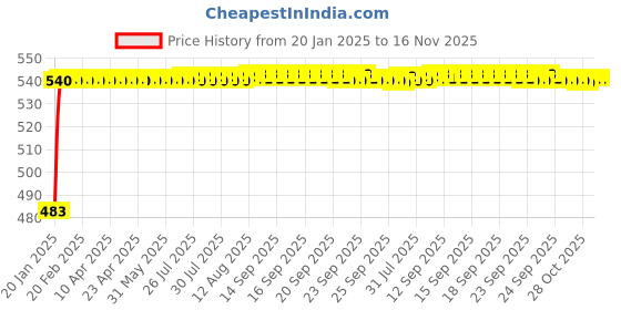 moglix.com Auto Pearl 5 Pcs Polyester Black &a; Silver Window &a; Front Sun Shade Set for Volkswagen Ameo auto pearl Price History Graph from 20 Jan 2025 to 16 Nov 2025