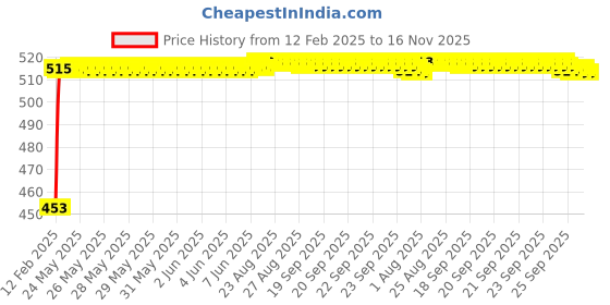 moglix.com Auto Pearl 5 Pcs Polyester Black &a; Silver Window &a; Rear Sun Shade Set for Datsun GO Plus auto pearl Price History Graph from 12 Feb 2025 to 15 Nov 2025