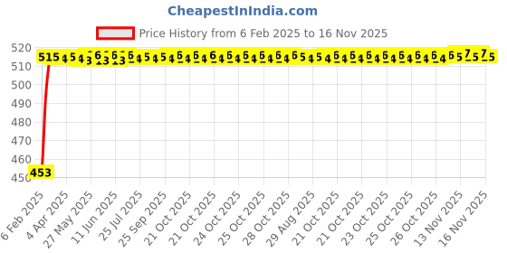 moglix.com Auto Pearl 5 Pcs Polyester Black &a; Silver Window &a; Rear Sun Shade Set for Ford Fiesta 2013 auto pearl Price History Graph from 6 Feb 2025 to 15 Nov 2025