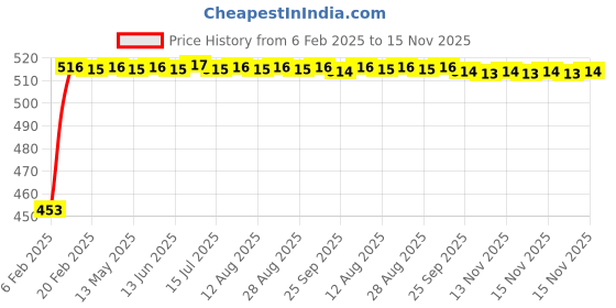 moglix.com Auto Pearl 5 Pcs Polyester Black &a; Silver Window &a; Rear Sun Shade Set for Ford Fusion auto pearl Price History Graph from 6 Feb 2025 to 15 Nov 2025