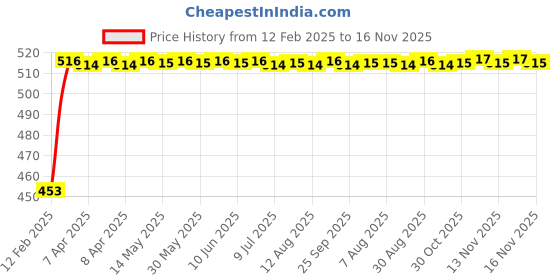 moglix.com Auto Pearl 5 Pcs Polyester Black &a; Silver Window &a; Rear Sun Shade Set for Honda Amaze T-2 2016-2018 auto pearl Price History Graph from 12 Feb 2025 to 16 Nov 2025