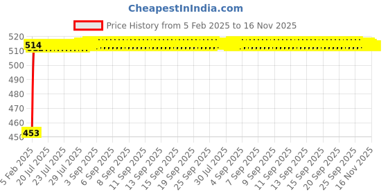 moglix.com Auto Pearl 5 Pcs Polyester Black &a; Silver Window &a; Rear Sun Shade Set for Honda City 2019 auto pearl Price History Graph from 5 Feb 2025 to 15 Nov 2025