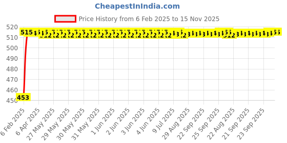 moglix.com Auto Pearl 5 Pcs Polyester Black &a; Silver Window &a; Rear Sun Shade Set for Hyundai i20 Type 2 2012-2014 auto pearl Price History Graph from 6 Feb 2025 to 15 Nov 2025