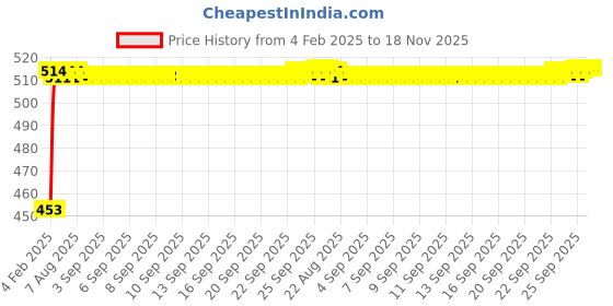 moglix.com Auto Pearl 5 Pcs Polyester Black &a; Silver Window &a; Rear Sun Shade Set for Hyundai Santro Xing 2008-04 auto pearl Price History Graph from 4 Feb 2025 to 17 Nov 2025