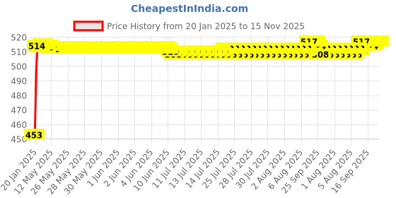 moglix.com Auto Pearl 5 Pcs Polyester Black &a; Silver Window &a; Rear Sun Shade Set for Mahindra KUV 100 2016 auto pearl Price History Graph from 20 Jan 2025 to 15 Nov 2025