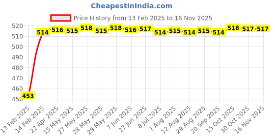 moglix.com Auto Pearl 5 Pcs Polyester Black &a; Silver Window &a; Rear Sun Shade Set for Mahindra KUV 100 2018 auto pearl Price History Graph from 13 Feb 2025 to 15 Nov 2025