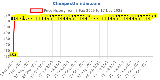 moglix.com Auto Pearl 5 Pcs Polyester Black &a; Silver Window &a; Rear Sun Shade Set for Mahindra Scorpio 2014-2017 auto pearl Price History Graph from 5 Feb 2025 to 16 Nov 2025
