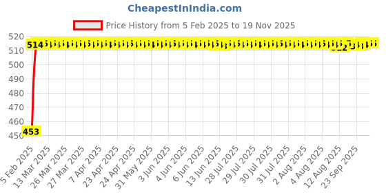 moglix.com Auto Pearl 5 Pcs Polyester Black &a; Silver Window &a; Rear Sun Shade Set for Mahindra Verito auto pearl Price History Graph from 5 Feb 2025 to 16 Nov 2025