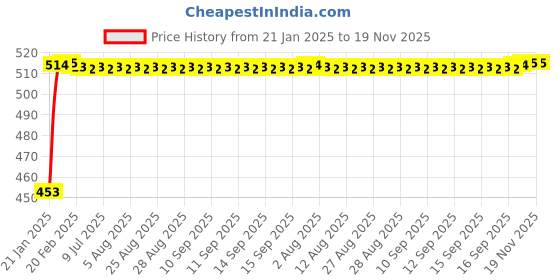 moglix.com Auto Pearl 5 Pcs Polyester Black &a; Silver Window &a; Rear Sun Shade Set for Maruti Suzuki Alto K10 2022 auto pearl Price History Graph from 21 Jan 2025 to 18 Nov 2025