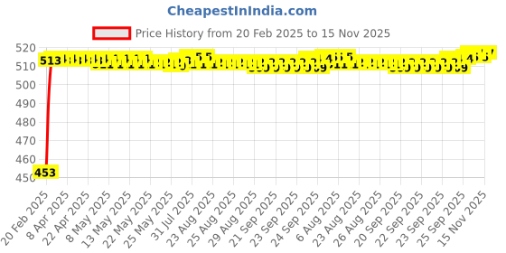 moglix.com Auto Pearl 5 Pcs Polyester Black &a; Silver Window &a; Rear Sun Shade Set for Maruti Suzuki Brezza 2020 auto pearl Price History Graph from 20 Feb 2025 to 15 Nov 2025