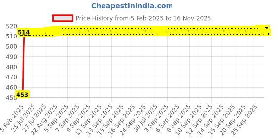 moglix.com Auto Pearl 5 Pcs Polyester Black &a; Silver Window &a; Rear Sun Shade Set for Maruti Suzuki Esteem auto pearl Price History Graph from 5 Feb 2025 to 15 Nov 2025