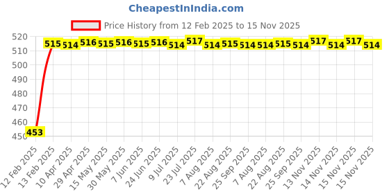 moglix.com Auto Pearl 5 Pcs Polyester Black &a; Silver Window &a; Rear Sun Shade Set for Maruti Suzuki Ignis 2017-2019 auto pearl Price History Graph from 12 Feb 2025 to 15 Nov 2025