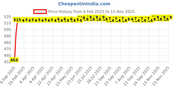 moglix.com Auto Pearl 5 Pcs Polyester Black &a; Silver Window &a; Rear Sun Shade Set for Maruti Suzuki OMNI auto pearl Price History Graph from 6 Feb 2025 to 15 Nov 2025