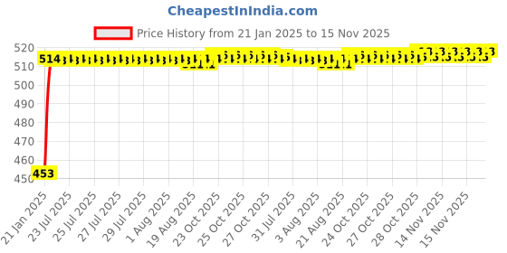 moglix.com Auto Pearl 5 Pcs Polyester Black &a; Silver Window &a; Rear Sun Shade Set for Maruti Suzuki Swift 2011-2014 auto pearl Price History Graph from 21 Jan 2025 to 15 Nov 2025