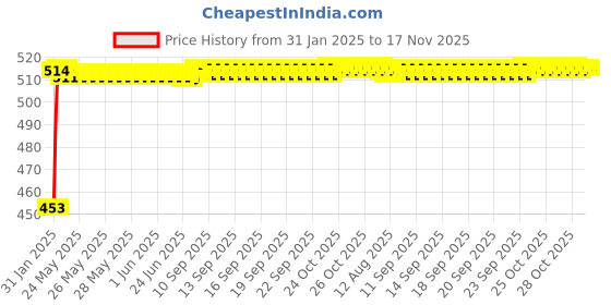 moglix.com Auto Pearl 5 Pcs Polyester Black &a; Silver Window &a; Rear Sun Shade Set for Maruti Suzuki Swift Dzire T-1 2008-2011 auto pearl Price History Graph from 31 Jan 2025 to 17 Nov 2025