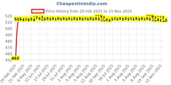 moglix.com Auto Pearl 5 Pcs Polyester Black &a; Silver Window &a; Rear Sun Shade Set for Maruti Suzuki SX4 auto pearl Price History Graph from 20 Feb 2025 to 15 Nov 2025