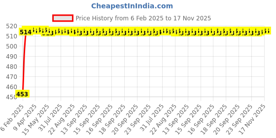 moglix.com Auto Pearl 5 Pcs Polyester Black &a; Silver Window &a; Rear Sun Shade Set for Maruti Suzuki WagonR 2019-2020 auto pearl Price History Graph from 6 Feb 2025 to 17 Nov 2025