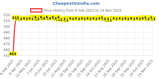moglix.com Auto Pearl 5 Pcs Polyester Black &a; Silver Window &a; Rear Sun Shade Set for Nissan Magnite auto pearl Price History Graph from 6 Feb 2025 to 14 Nov 2025