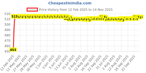 moglix.com Auto Pearl 5 Pcs Polyester Black &a; Silver Window &a; Rear Sun Shade Set for Nissan Terrano auto pearl Price History Graph from 12 Feb 2025 to 14 Nov 2025