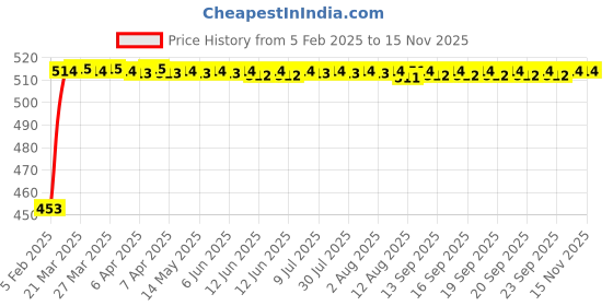 moglix.com Auto Pearl 5 Pcs Polyester Black &a; Silver Window &a; Rear Sun Shade Set for Tata Indica 1998 auto pearl Price History Graph from 5 Feb 2025 to 14 Nov 2025