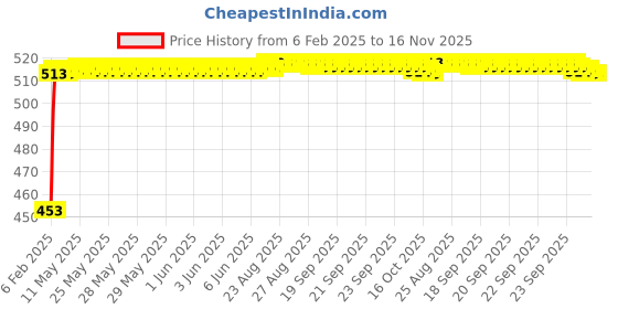 moglix.com Auto Pearl 5 Pcs Polyester Black &a; Silver Window &a; Rear Sun Shade Set for Toyota Innova 2009-2012 auto pearl Price History Graph from 6 Feb 2025 to 16 Nov 2025