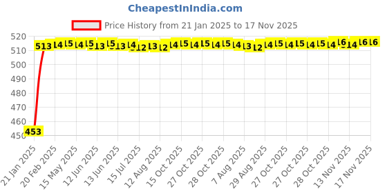 moglix.com Auto Pearl 5 Pcs Polyester Black &a; Silver Window &a; Rear Sun Shade Set for Volkswagen Polo Exquisite 2013 auto pearl Price History Graph from 21 Jan 2025 to 17 Nov 2025
